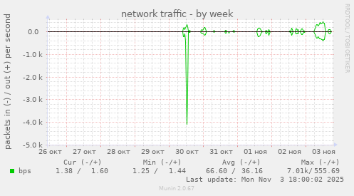 network traffic