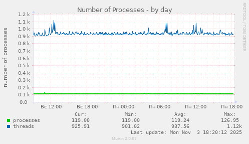 Number of Processes