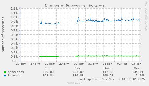 Number of Processes