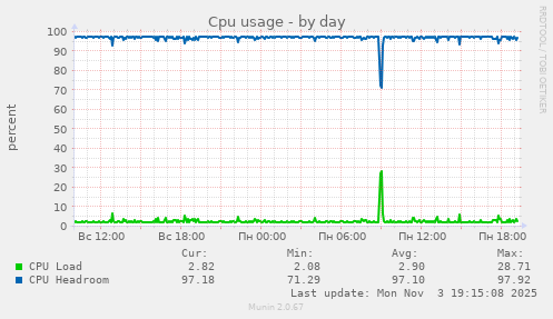 Cpu usage