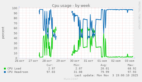 Cpu usage
