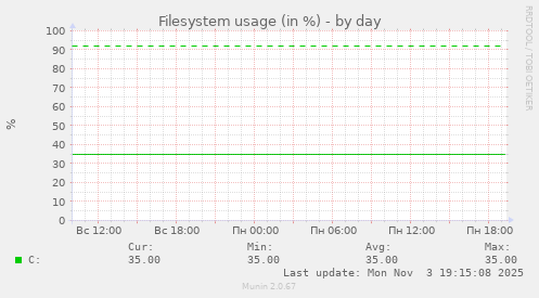 Filesystem usage (in %)