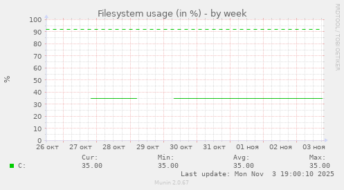 Filesystem usage (in %)