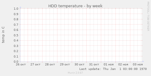 HDD temperature
