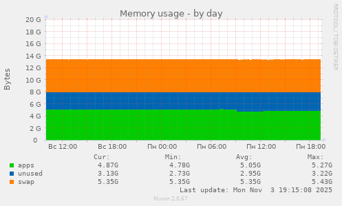 Memory usage