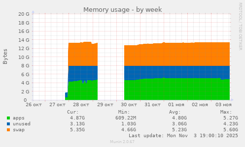 Memory usage