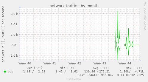 network traffic