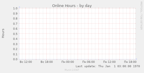 Online Hours