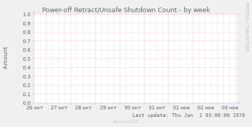 Power-off Retract/Unsafe Shutdown Count