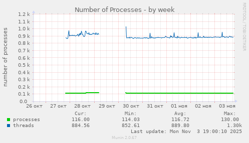 Number of Processes