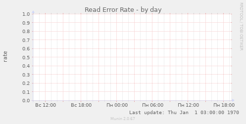 Read Error Rate