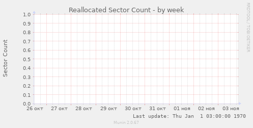 Reallocated Sector Count