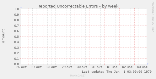 Reported Uncorrectable Errors