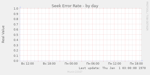 Seek Error Rate
