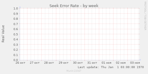Seek Error Rate