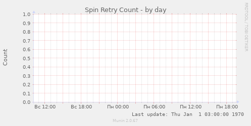 Spin Retry Count