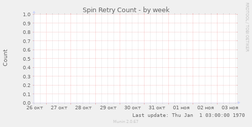 Spin Retry Count