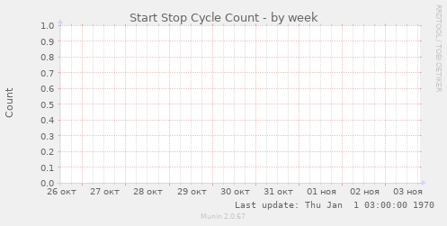 Start Stop Cycle Count