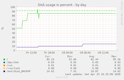 Disk usage in percent