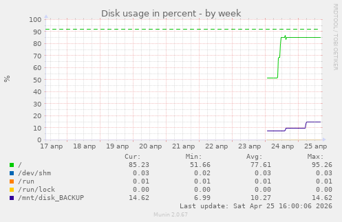 Disk usage in percent