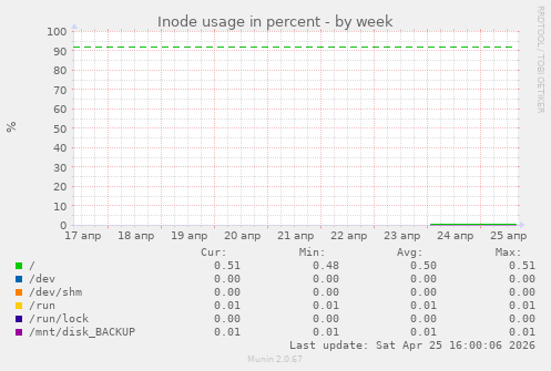 Inode usage in percent
