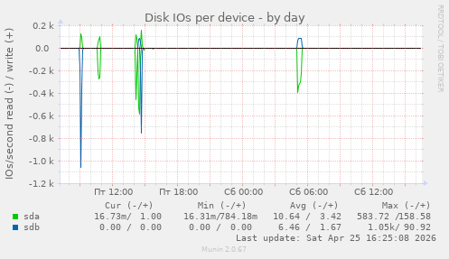 Disk IOs per device