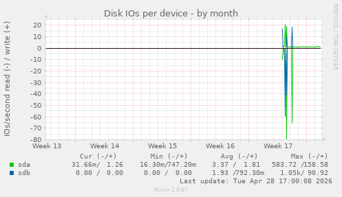 Disk IOs per device