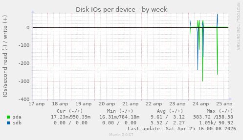 Disk IOs per device