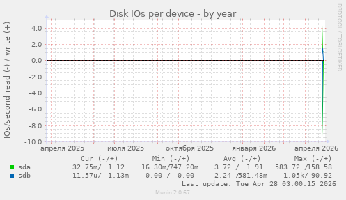 Disk IOs per device