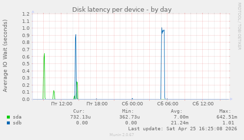 Disk latency per device