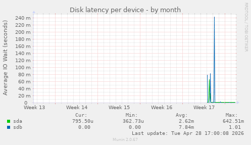 Disk latency per device