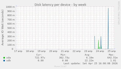 Disk latency per device