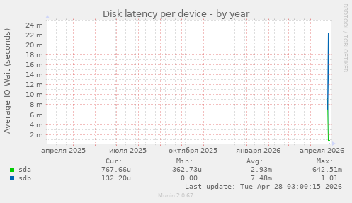 Disk latency per device