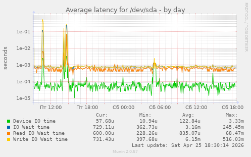Average latency for /dev/sda
