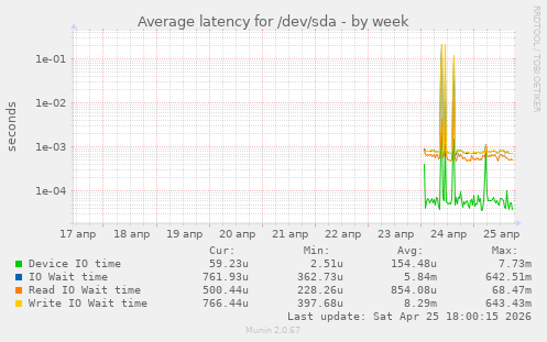 Average latency for /dev/sda