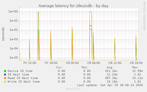 Average latency for /dev/sdb