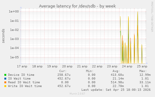 Average latency for /dev/sdb