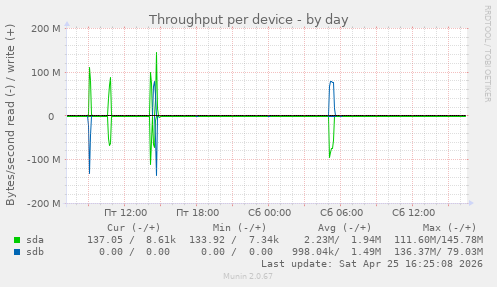 Throughput per device