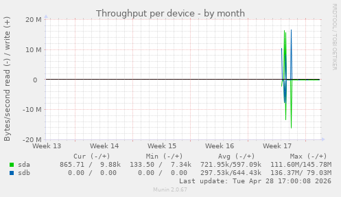 Throughput per device