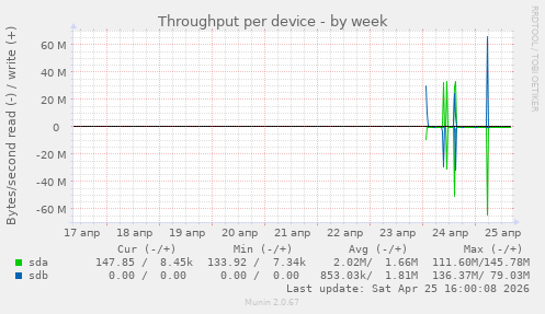 Throughput per device