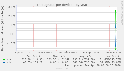 Throughput per device