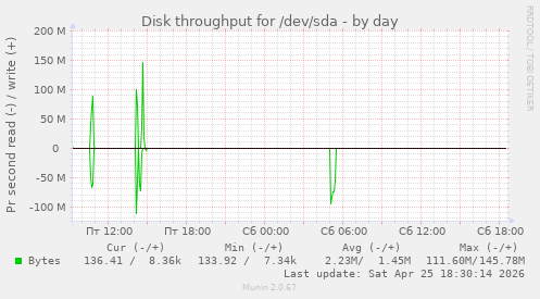 Disk throughput for /dev/sda