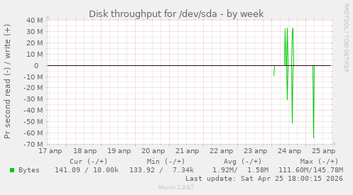 Disk throughput for /dev/sda