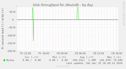 Disk throughput for /dev/sdb