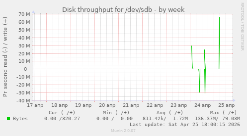 Disk throughput for /dev/sdb