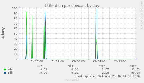 Utilization per device