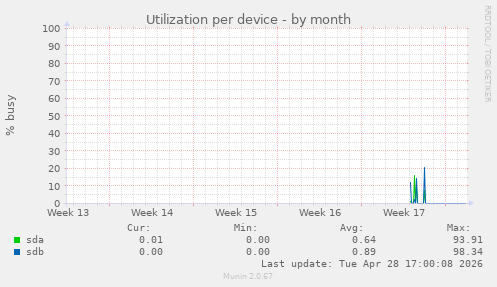 Utilization per device
