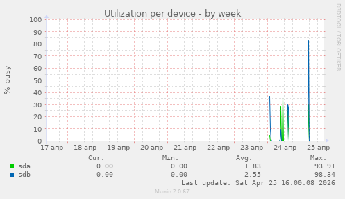 Utilization per device