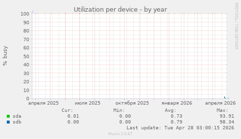 Utilization per device