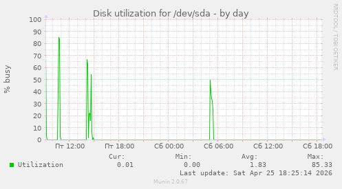 Disk utilization for /dev/sda
